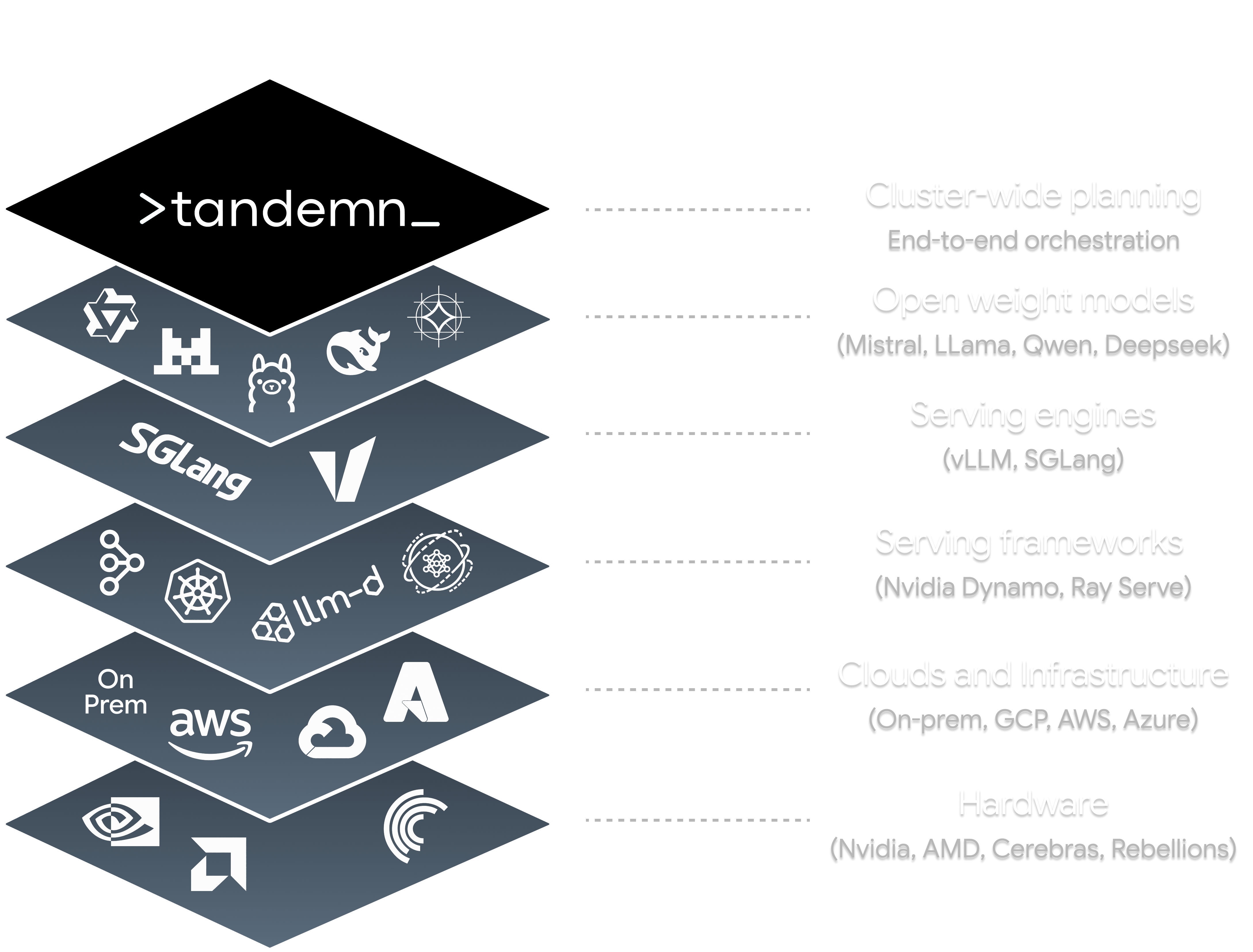 Tandemn provides cluster-wide planning above open-weight models, serving engines and frameworks, cloud and on-premises infrastructure, and heterogeneous hardware.